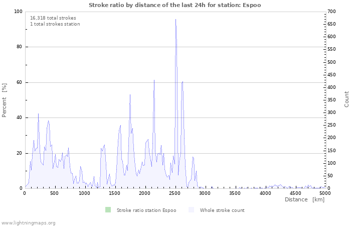 Graphs: Stroke ratio by distance