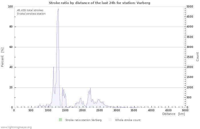 Graphs: Stroke ratio by distance