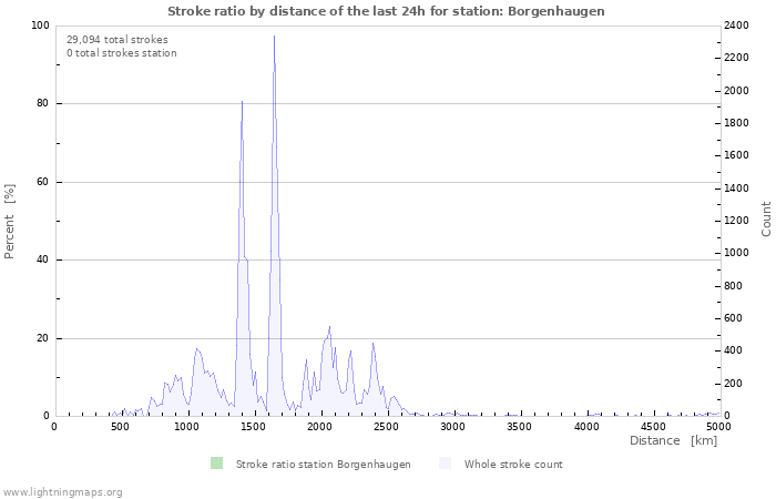 Graphs: Stroke ratio by distance