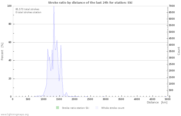 Graphs: Stroke ratio by distance