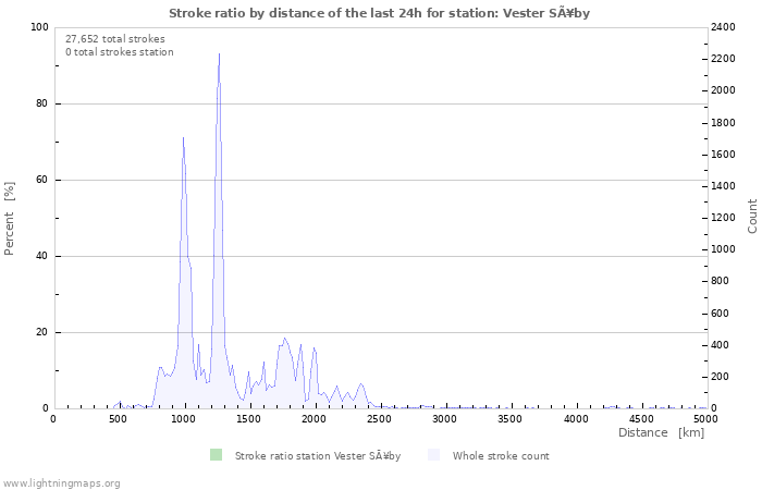 Graphs: Stroke ratio by distance