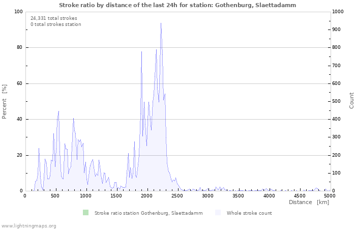 Graphs: Stroke ratio by distance