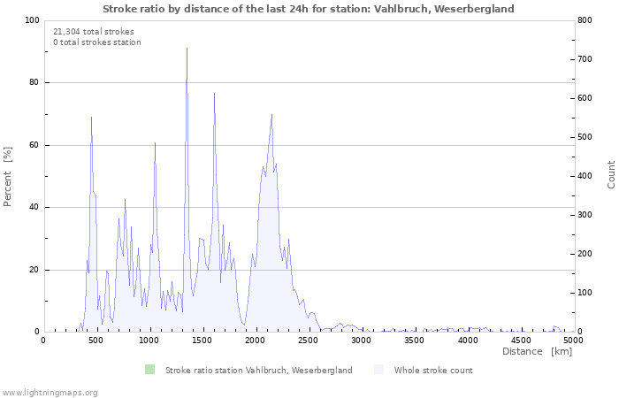 Graphs: Stroke ratio by distance