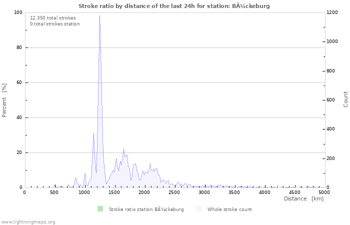 Graphs: Stroke ratio by distance