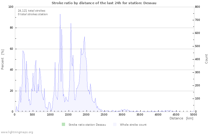 Graphs: Stroke ratio by distance