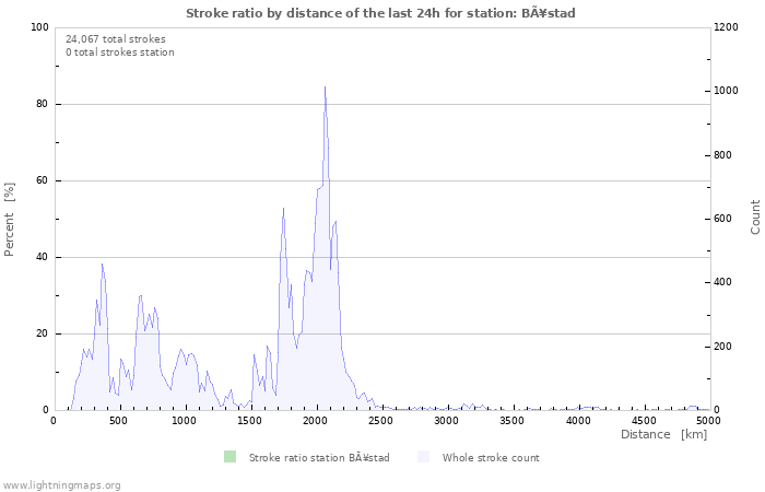 Graphs: Stroke ratio by distance