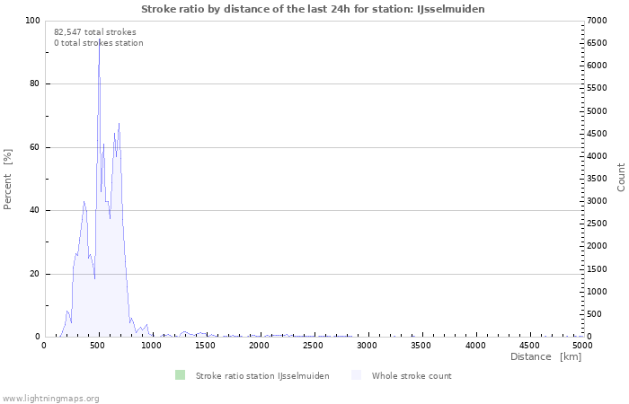 Graphs: Stroke ratio by distance