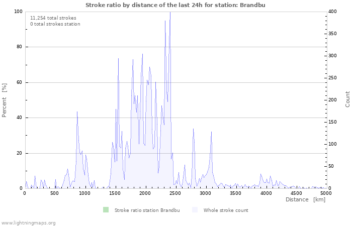 Graphs: Stroke ratio by distance