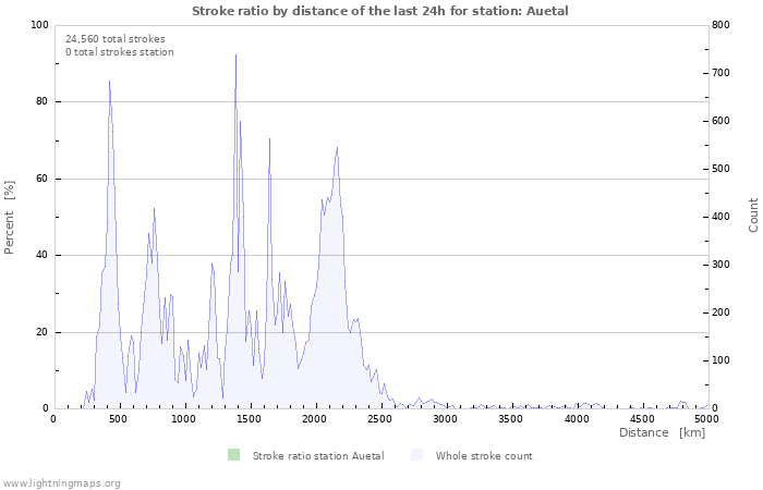 Graphs: Stroke ratio by distance