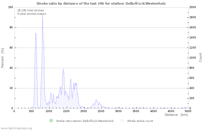 Graphs: Stroke ratio by distance