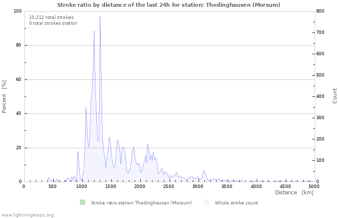 Graphs: Stroke ratio by distance