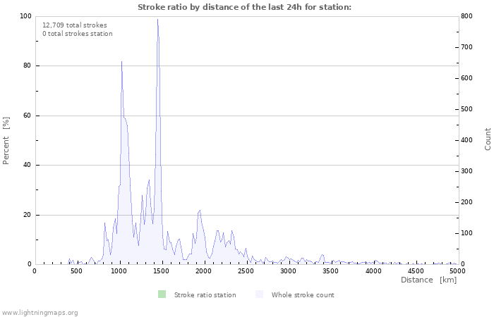 Graphs: Stroke ratio by distance