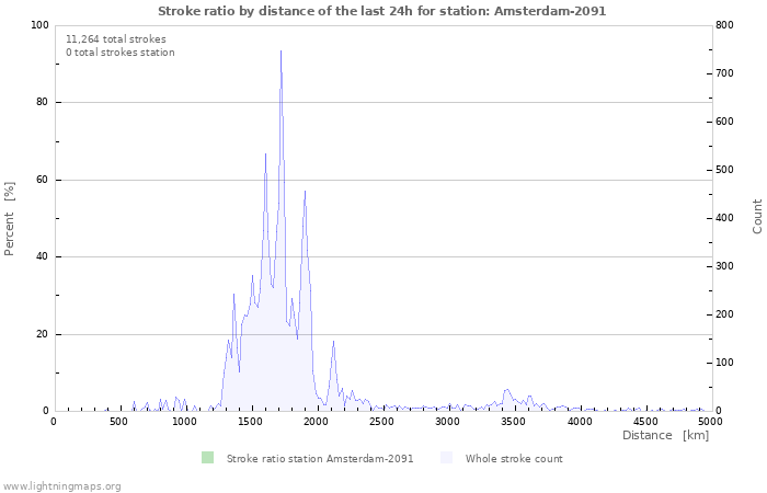 Graphs: Stroke ratio by distance