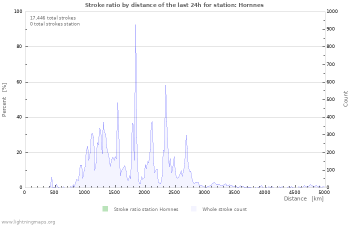 Graphs: Stroke ratio by distance