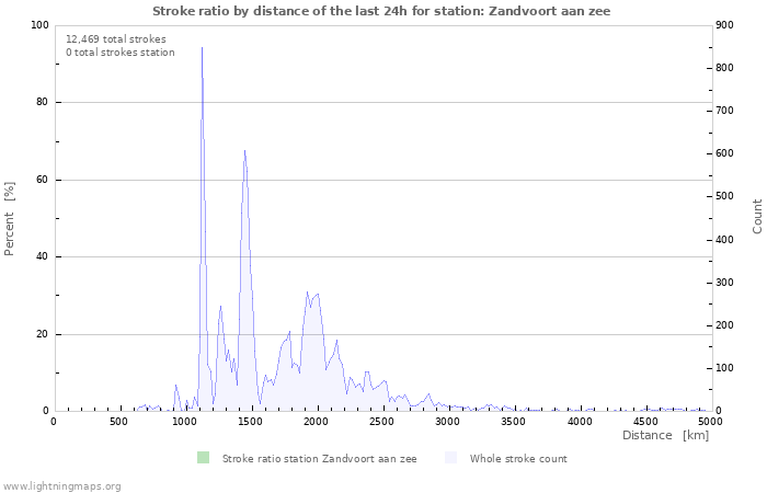 Graphs: Stroke ratio by distance