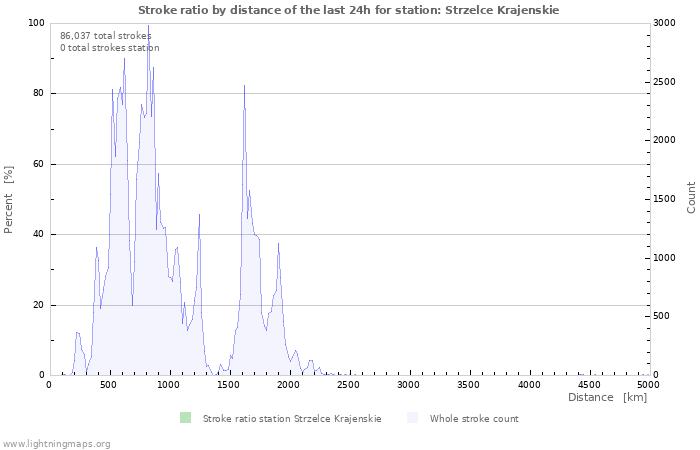 Graphs: Stroke ratio by distance