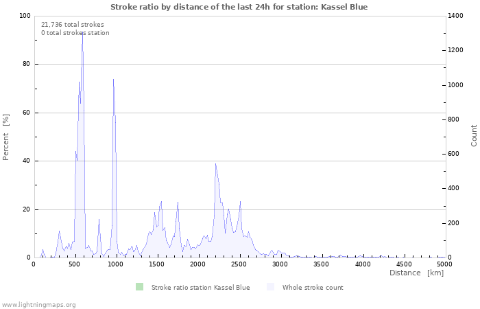 Graphs: Stroke ratio by distance