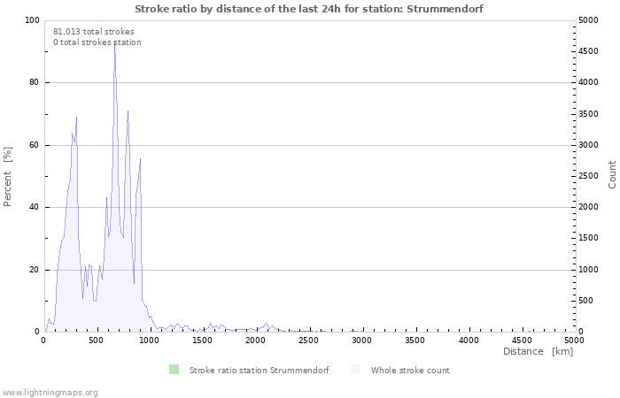 Graphs: Stroke ratio by distance