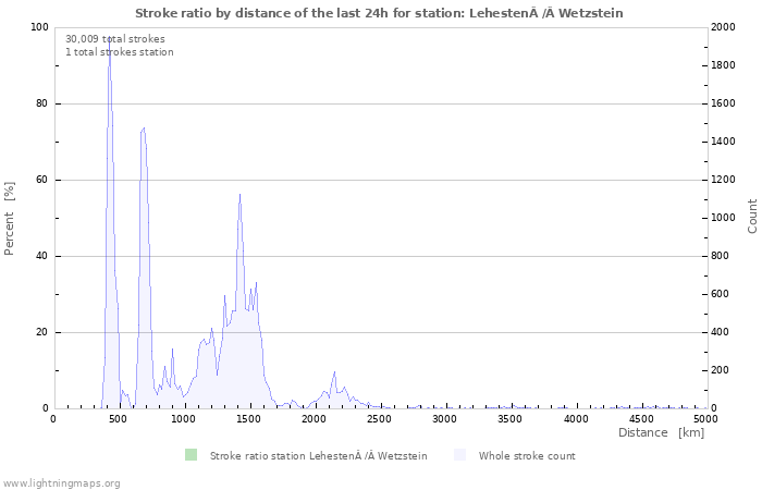 Graphs: Stroke ratio by distance