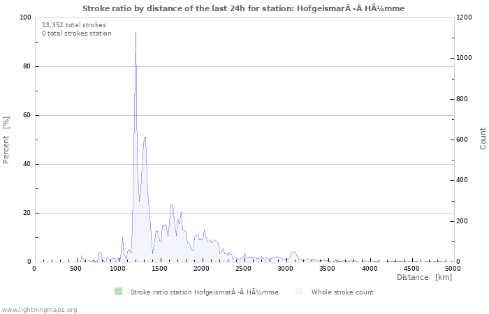 Graphs: Stroke ratio by distance