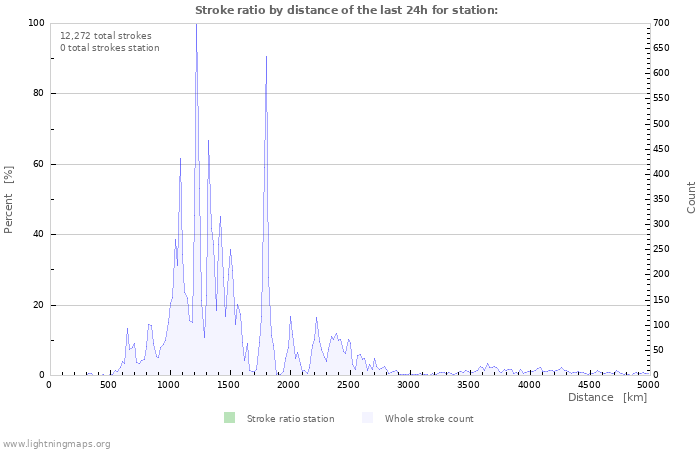 Graphs: Stroke ratio by distance