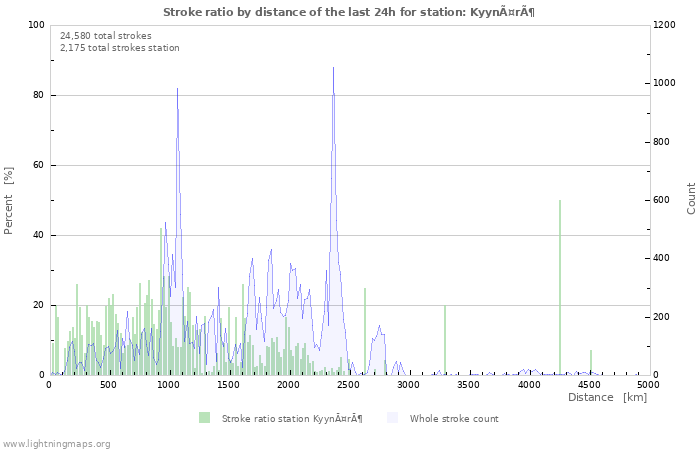 Graphs: Stroke ratio by distance