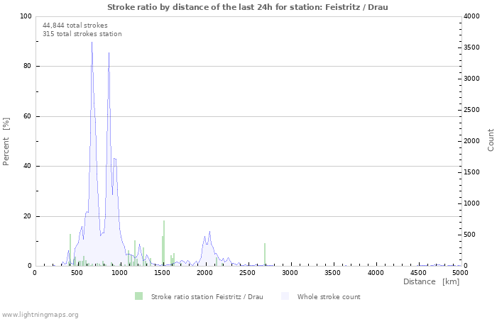 Graphs: Stroke ratio by distance