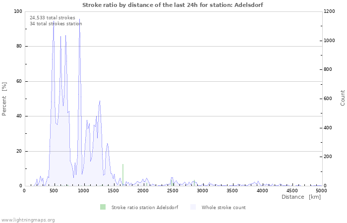 Graphs: Stroke ratio by distance