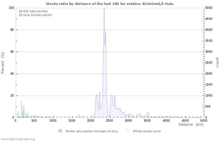 Graphs: Stroke ratio by distance