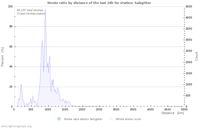 Graphs: Stroke ratio by distance