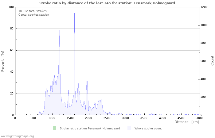 Graphs: Stroke ratio by distance