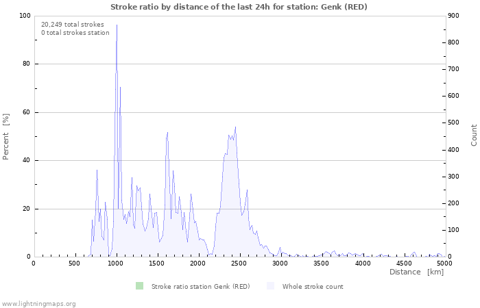 Graphs: Stroke ratio by distance