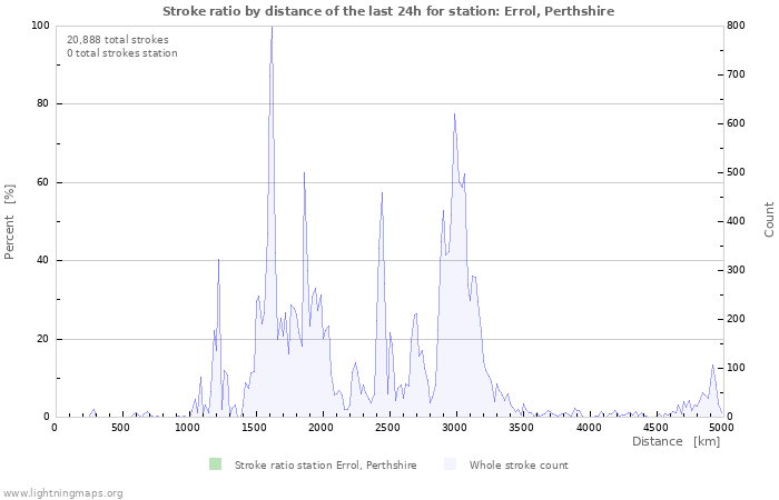 Graphs: Stroke ratio by distance