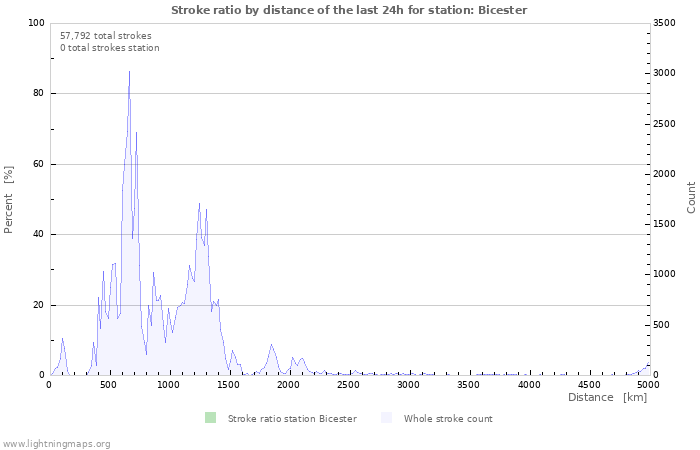 Graphs: Stroke ratio by distance