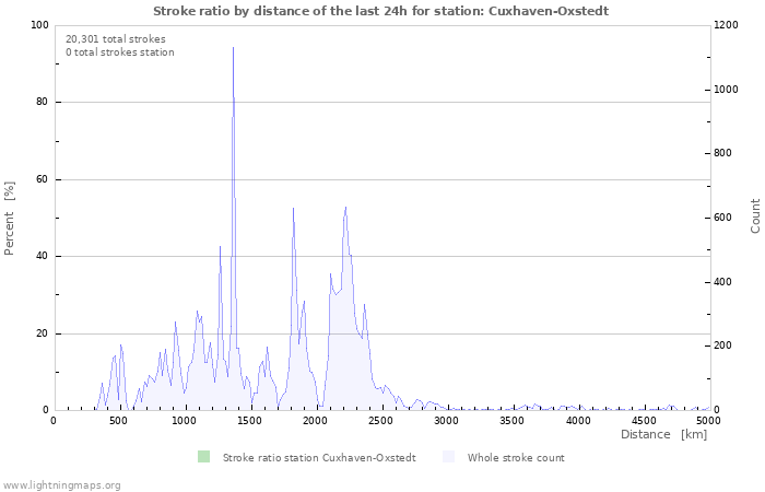 Graphs: Stroke ratio by distance