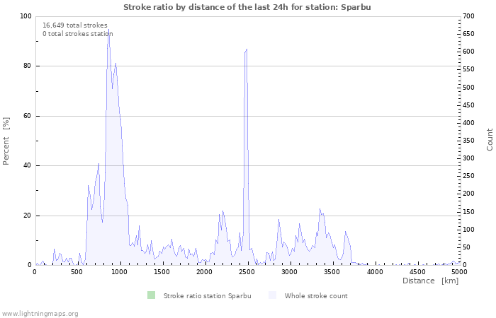 Graphs: Stroke ratio by distance