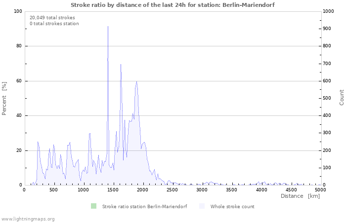 Graphs: Stroke ratio by distance