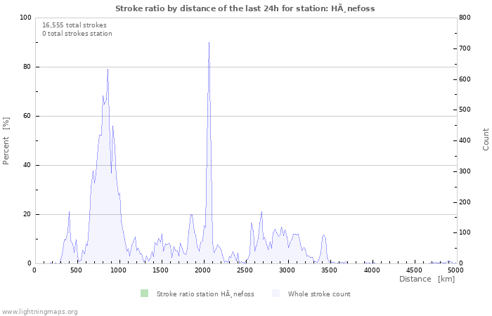 Graphs: Stroke ratio by distance