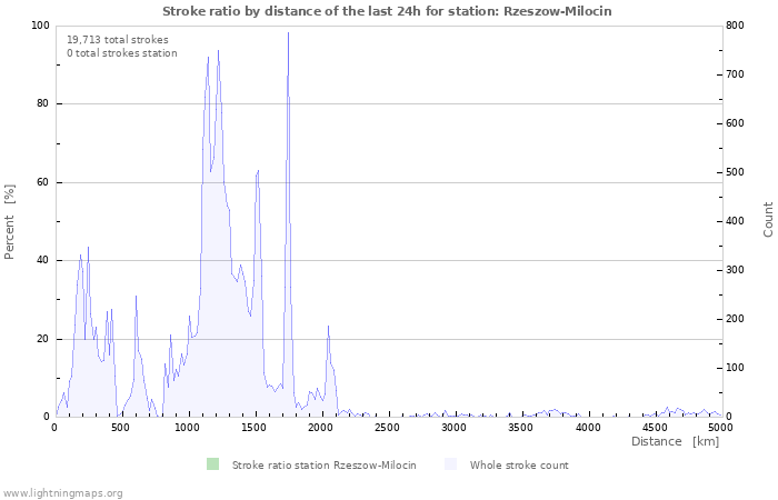 Graphs: Stroke ratio by distance