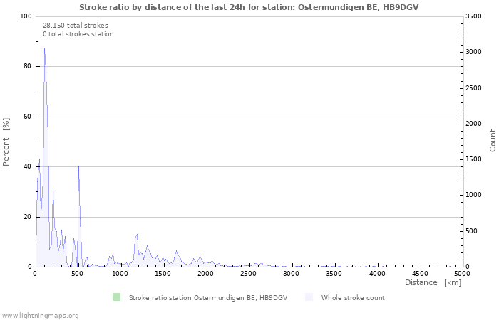 Graphs: Stroke ratio by distance