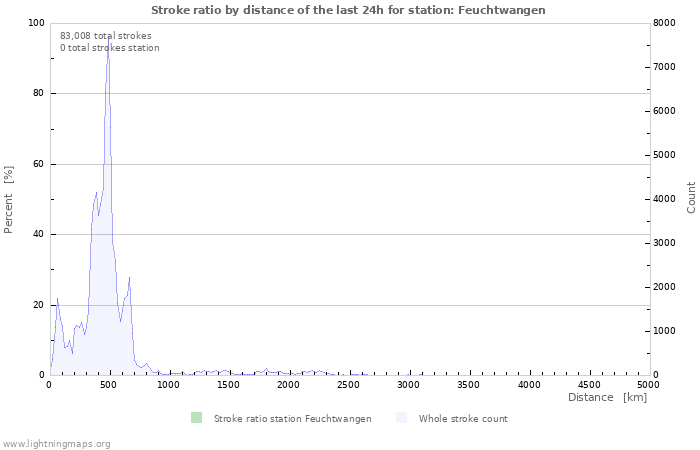 Graphs: Stroke ratio by distance