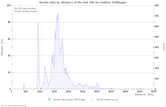 Graphs: Stroke ratio by distance