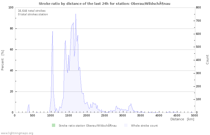 Graphs: Stroke ratio by distance