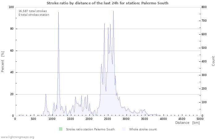 Graphs: Stroke ratio by distance