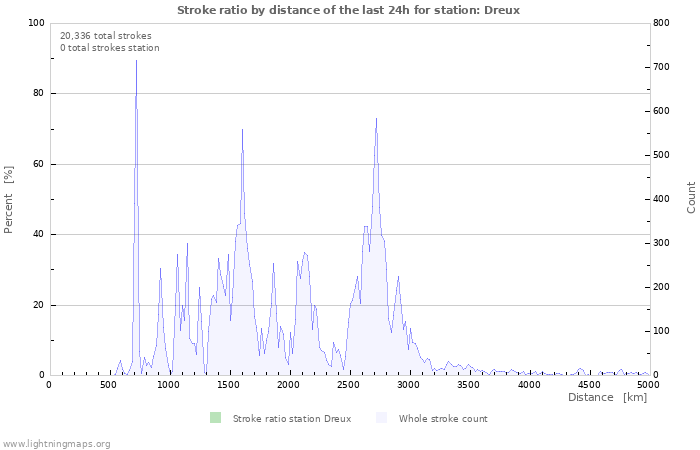 Graphs: Stroke ratio by distance