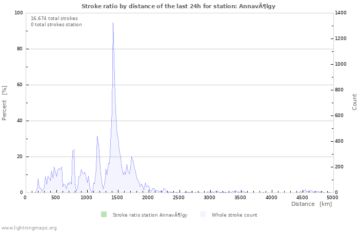 Graphs: Stroke ratio by distance