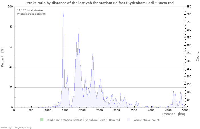 Graphs: Stroke ratio by distance