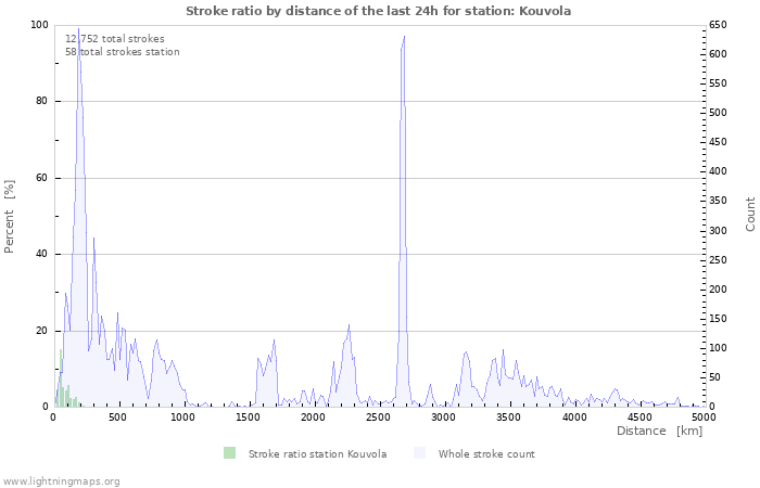 Graphs: Stroke ratio by distance