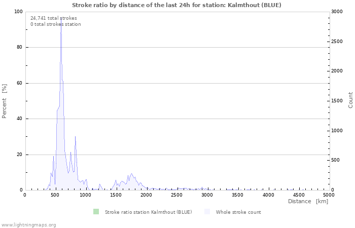 Graphs: Stroke ratio by distance