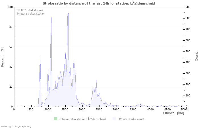 Graphs: Stroke ratio by distance